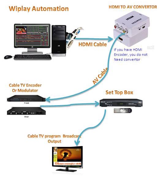 wiplay cable tv software